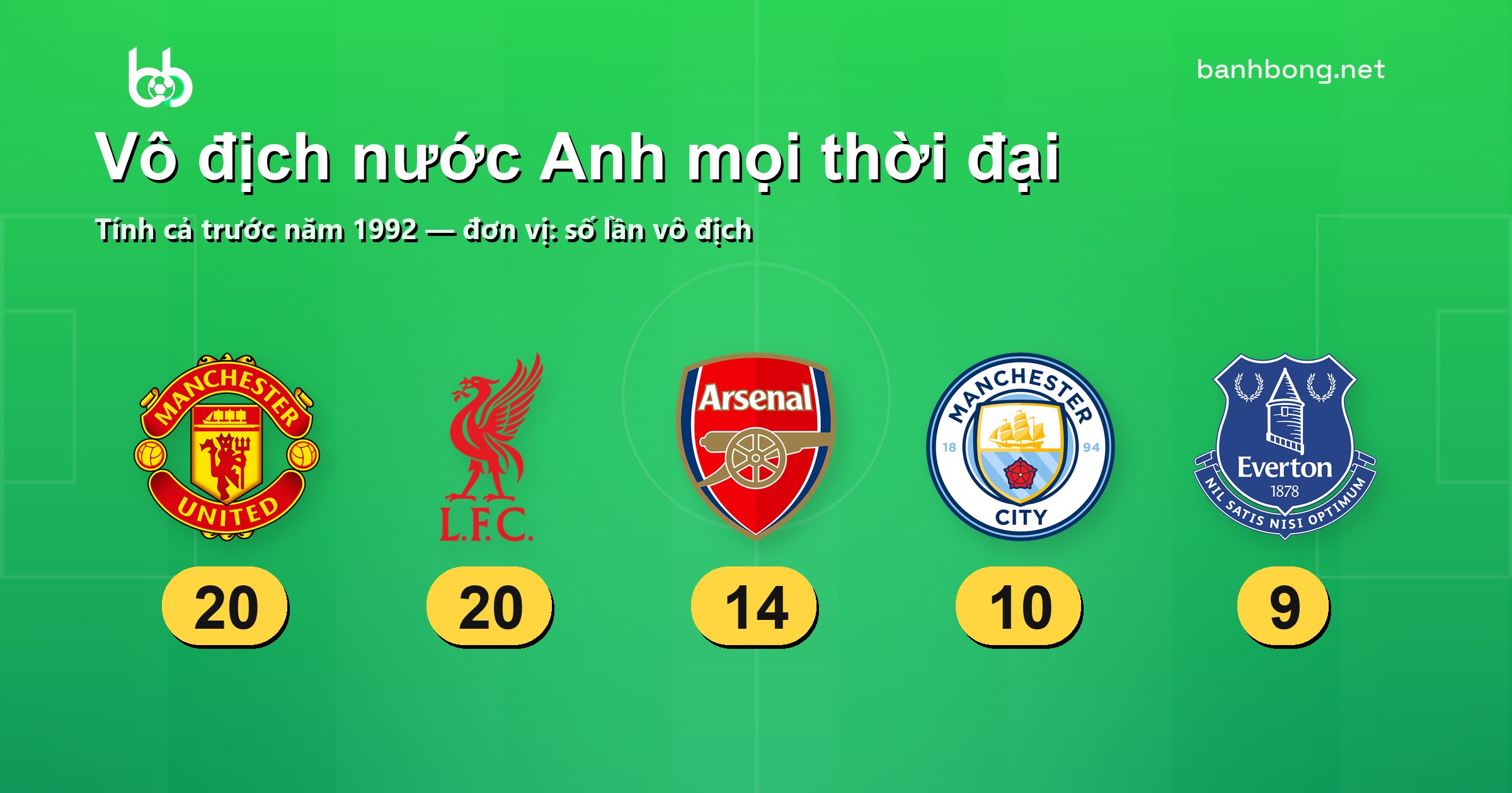Vô địch nước Anh mọi thời đại