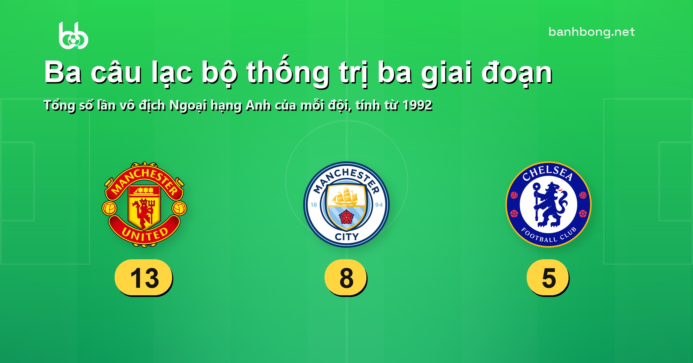 Ba câu lạc bộ thống trị ba giai đoạn