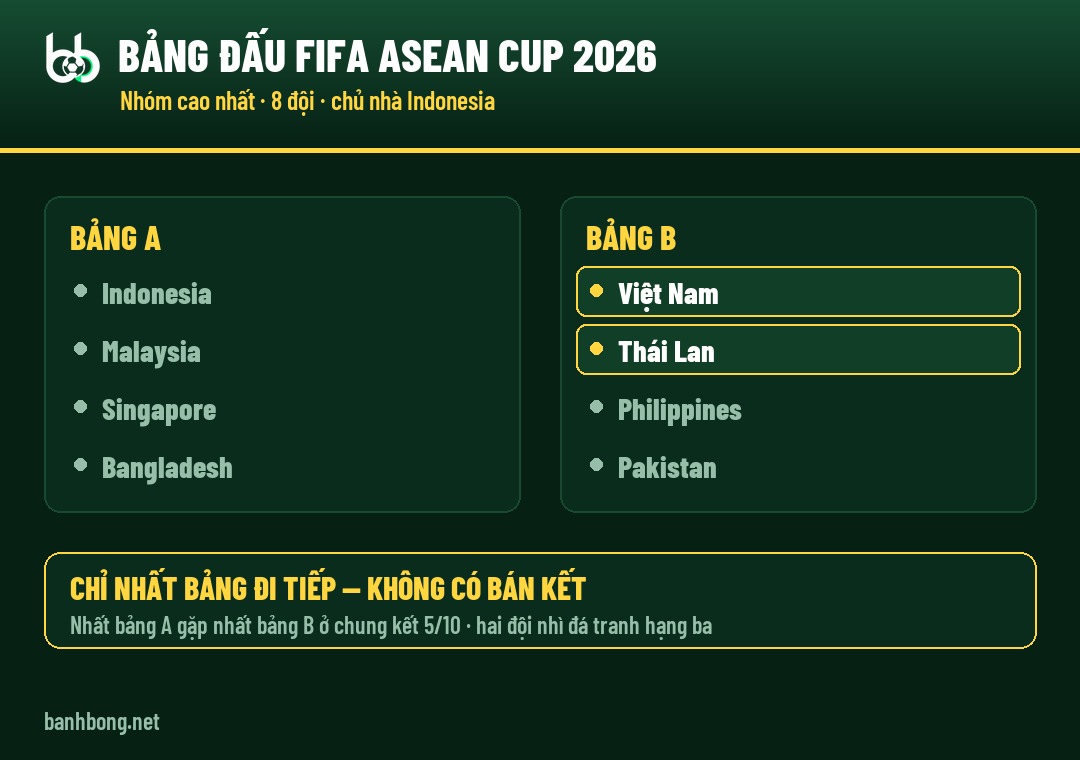 Sơ đồ bảng đấu FIFA ASEAN Cup 2026: bảng A gồm Indonesia, Malaysia, Singapore, Bangladesh; bảng B gồm Việt Nam, Thái Lan, Philippines, Pakistan