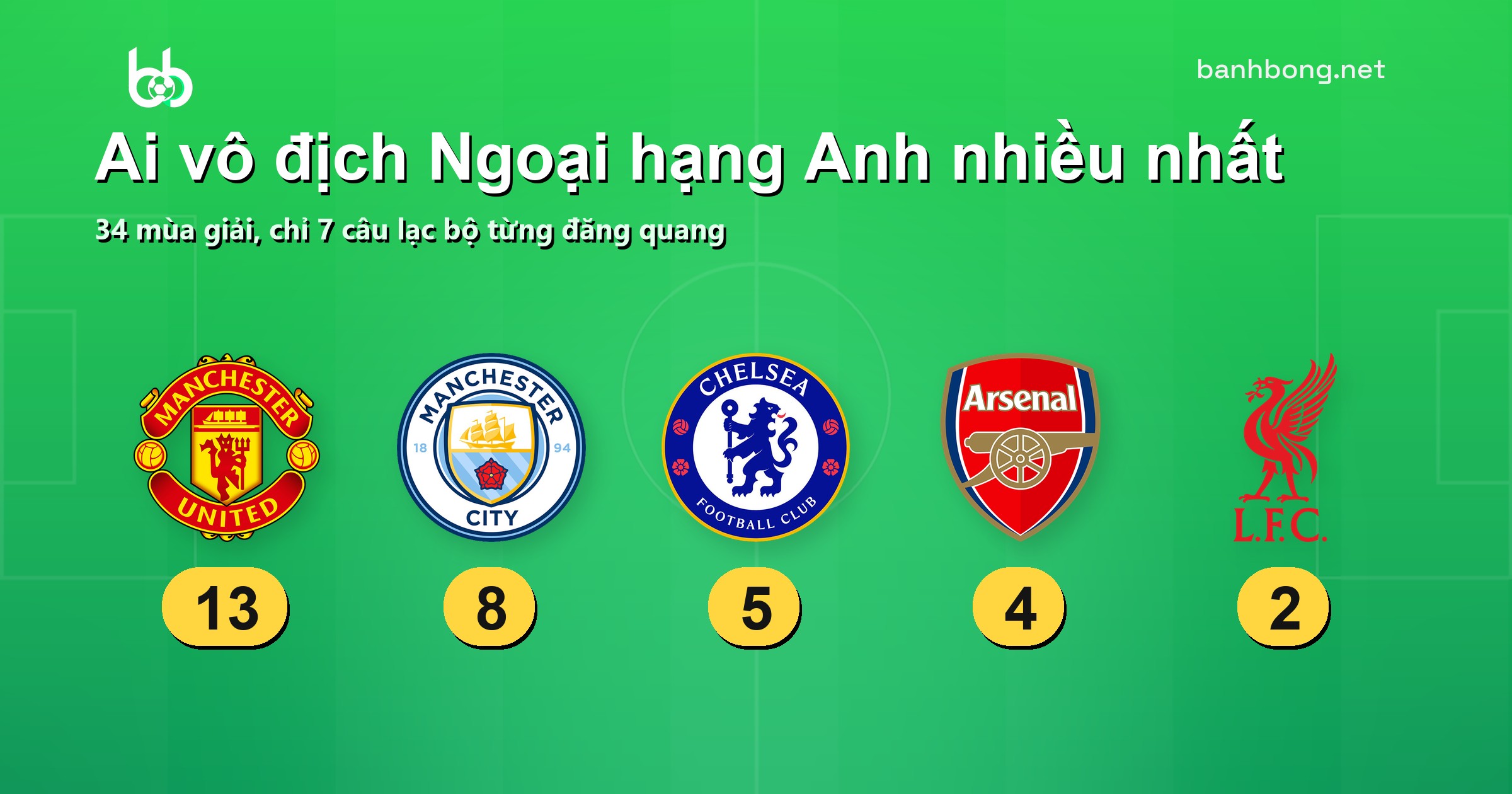 Năm CLB vô địch Ngoại hạng Anh nhiều nhất