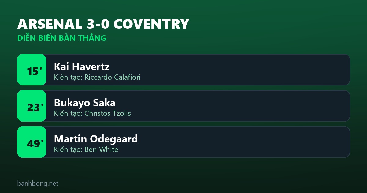 Diễn biến 3 bàn thắng Arsenal 3-0 Coventry